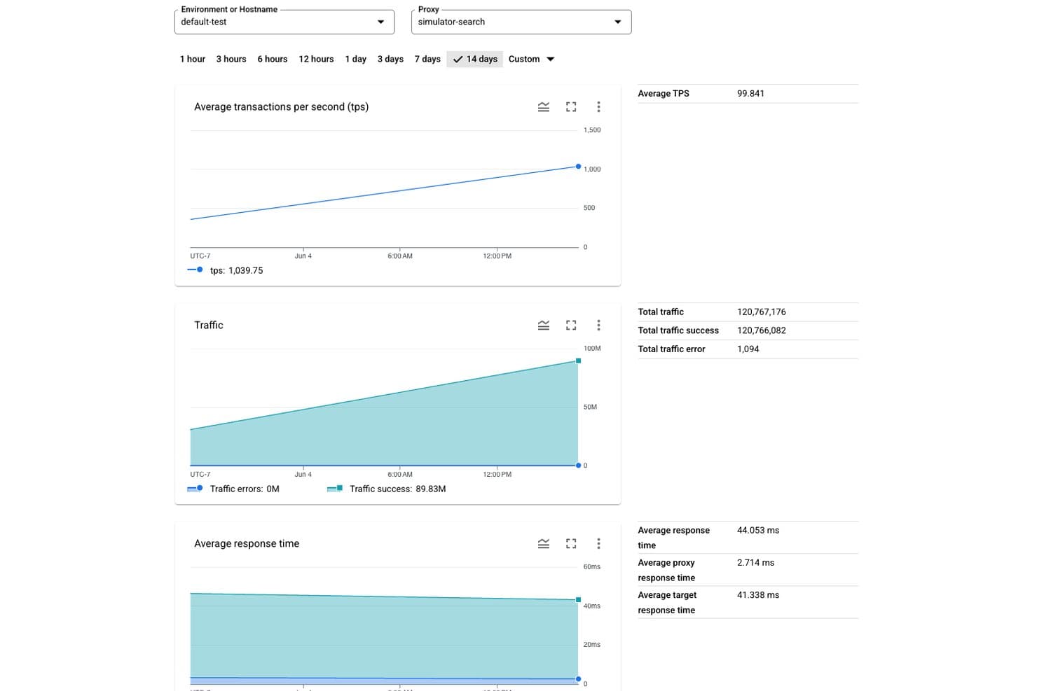 Dashboard voor de prestaties van de Apigee API-proxy met grafieken voor gemiddelde transacties per seconde, verkeer en gemiddelde reactietijd
