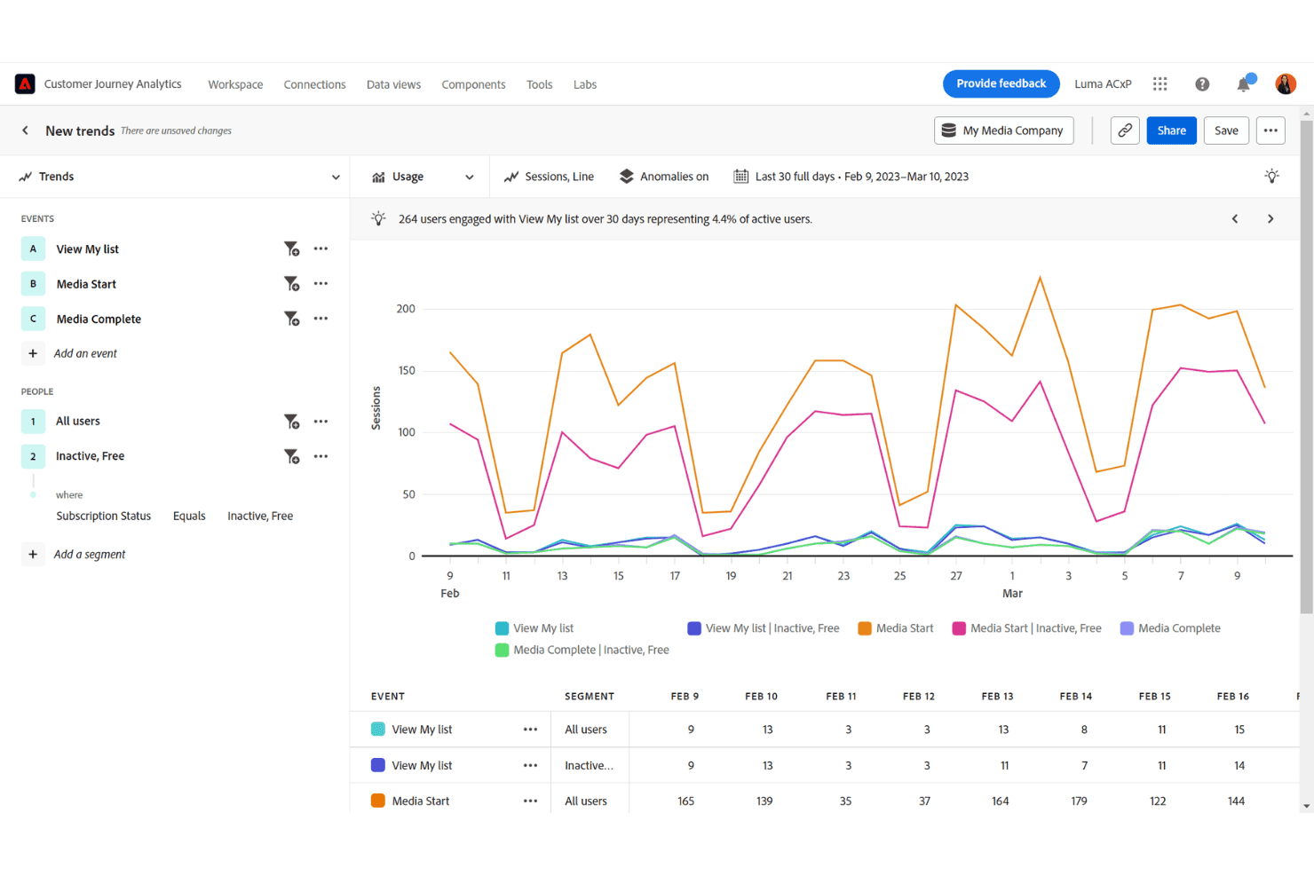 Tableau de bord Customer Journey Analytics d’Adobe Analytics affichant les tendances d’utilisation du produit, les sessions, les segments d’utilisateurs et les événements au fil du temps.