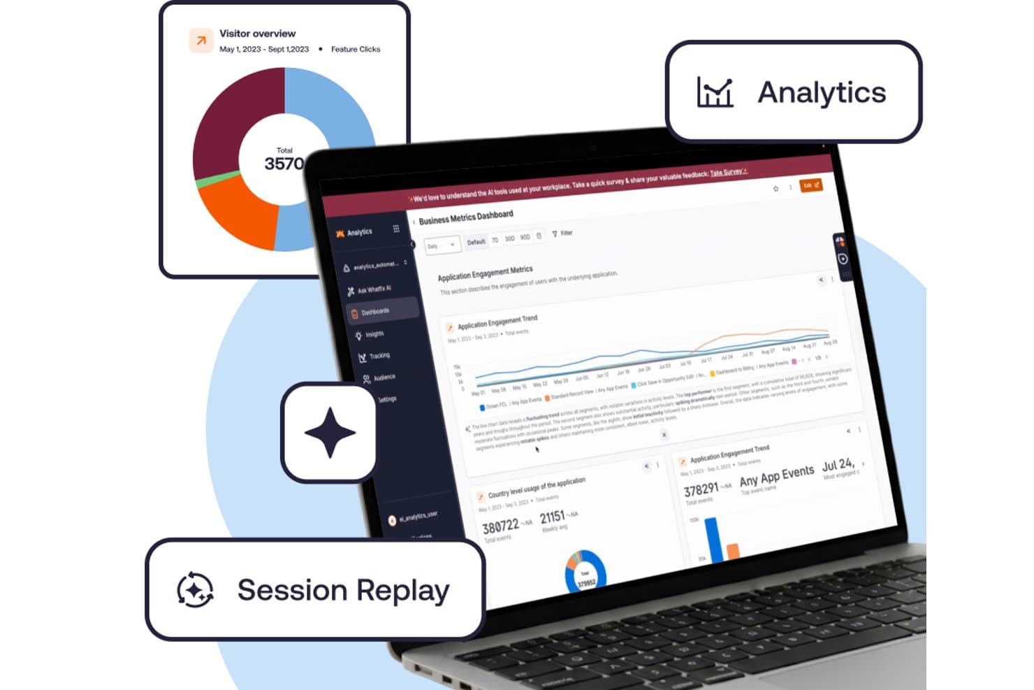 Whatfix dashboard showing analytics charts, session replay, and visitor overview donut chart.