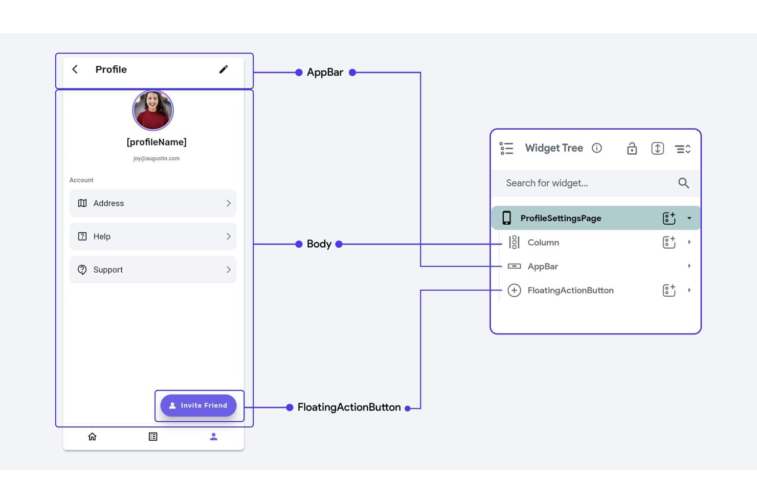 FlutterFlow'n profiilisivun käyttöliittymä yhdistettynä widget-puuhun, jossa näkyvät AppBar, Column ja FloatingActionButton.