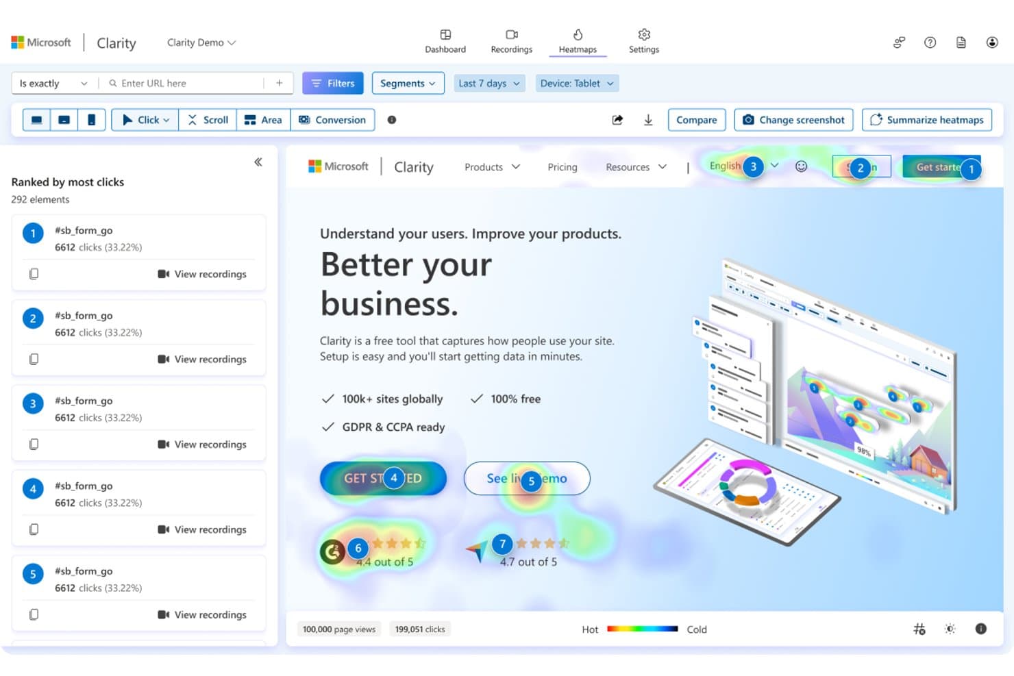 Microsoft Clarityn lämpökarttanäkymä, jossa näkyy etusivun klikkausaktiivisuus ja luettelo järjestetyistä elementeistä.