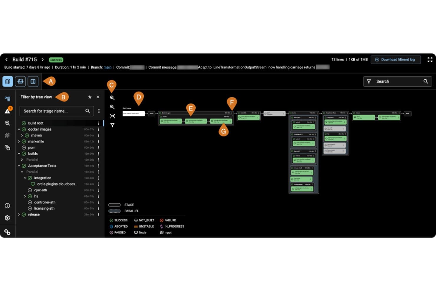 Carte de pipeline CloudBees affichant les étapes de compilation, les étapes parallèles et les indicateurs d’état.