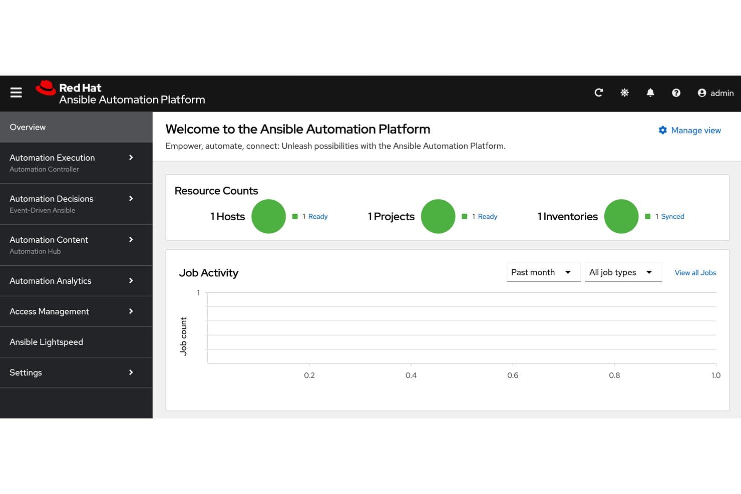 Tableau de bord d’Ansible Automation Platform affichant le nombre de ressources et un graphique de l’activité des tâches.