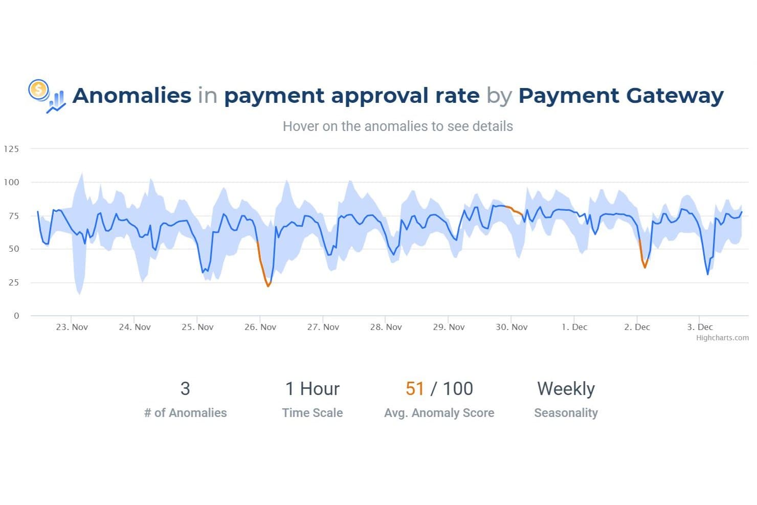 Line chart showing 3 anomalies in payment approval rate by payment gateway over two weeks.