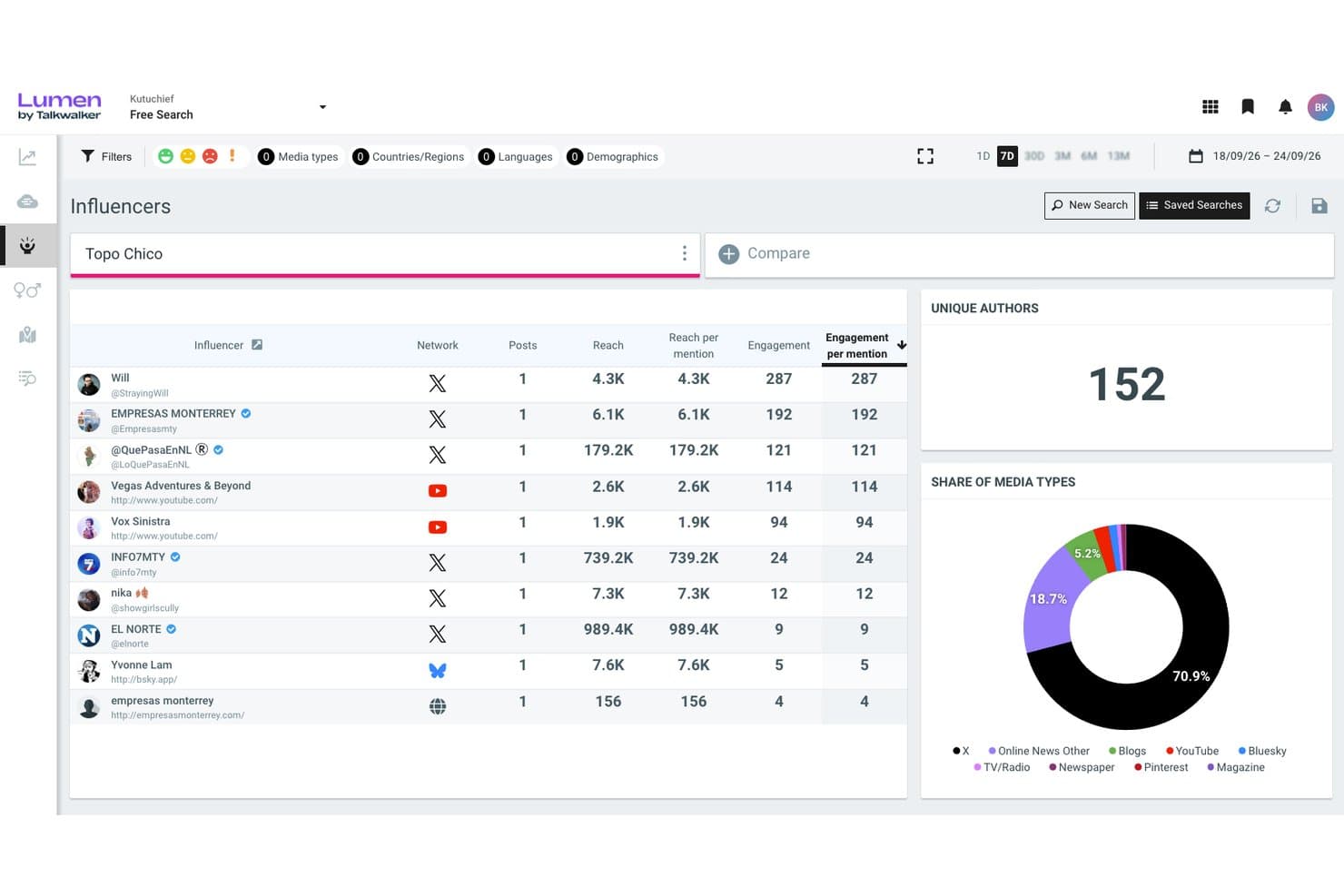 Lumen by Talkwalker influencer dashboard showing reach and engagement metrics table.