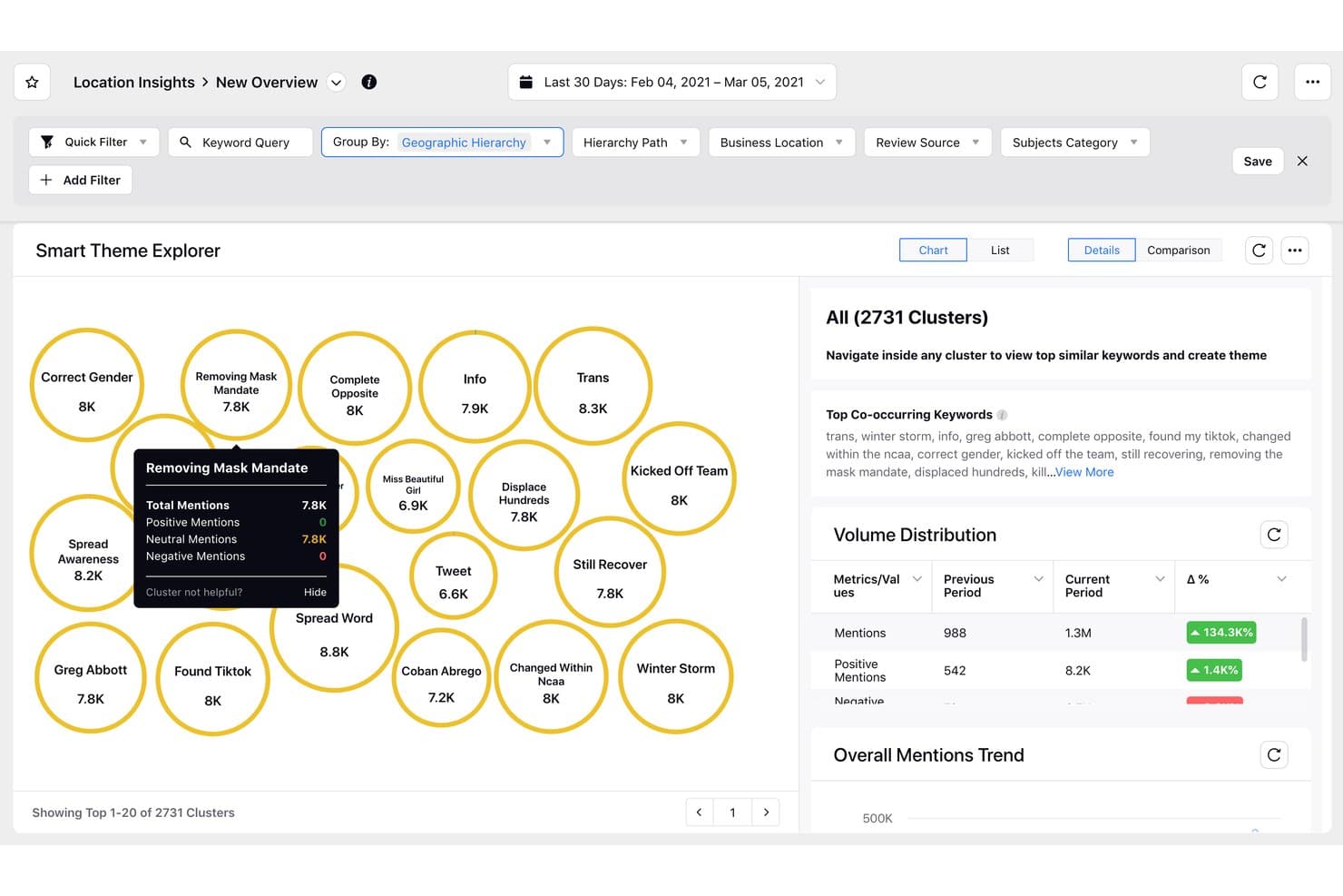 Sprinklr Insights Smart Theme Explorer bubble chart showing 2731 keyword clusters with mention stats.