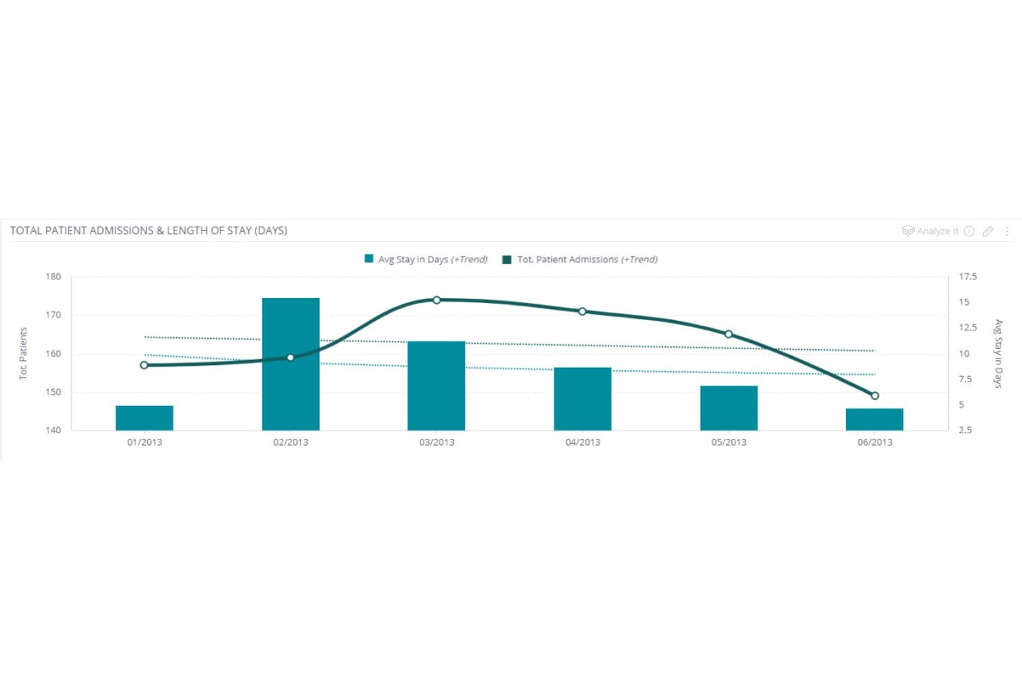 Sisense bar and line chart showing patient admissions and average stay trends over six months.