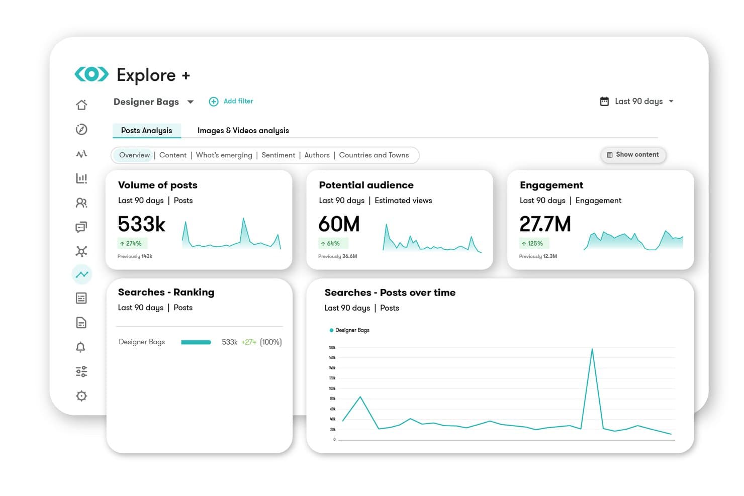 Meltwater Explore+ dashboard showing posts, audience, and engagement metrics for Designer Bags.