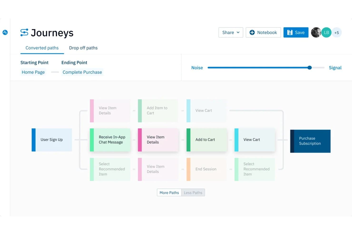 Amplitude Journeys UI showing converted paths from User Sign Up to Purchase Subscription.