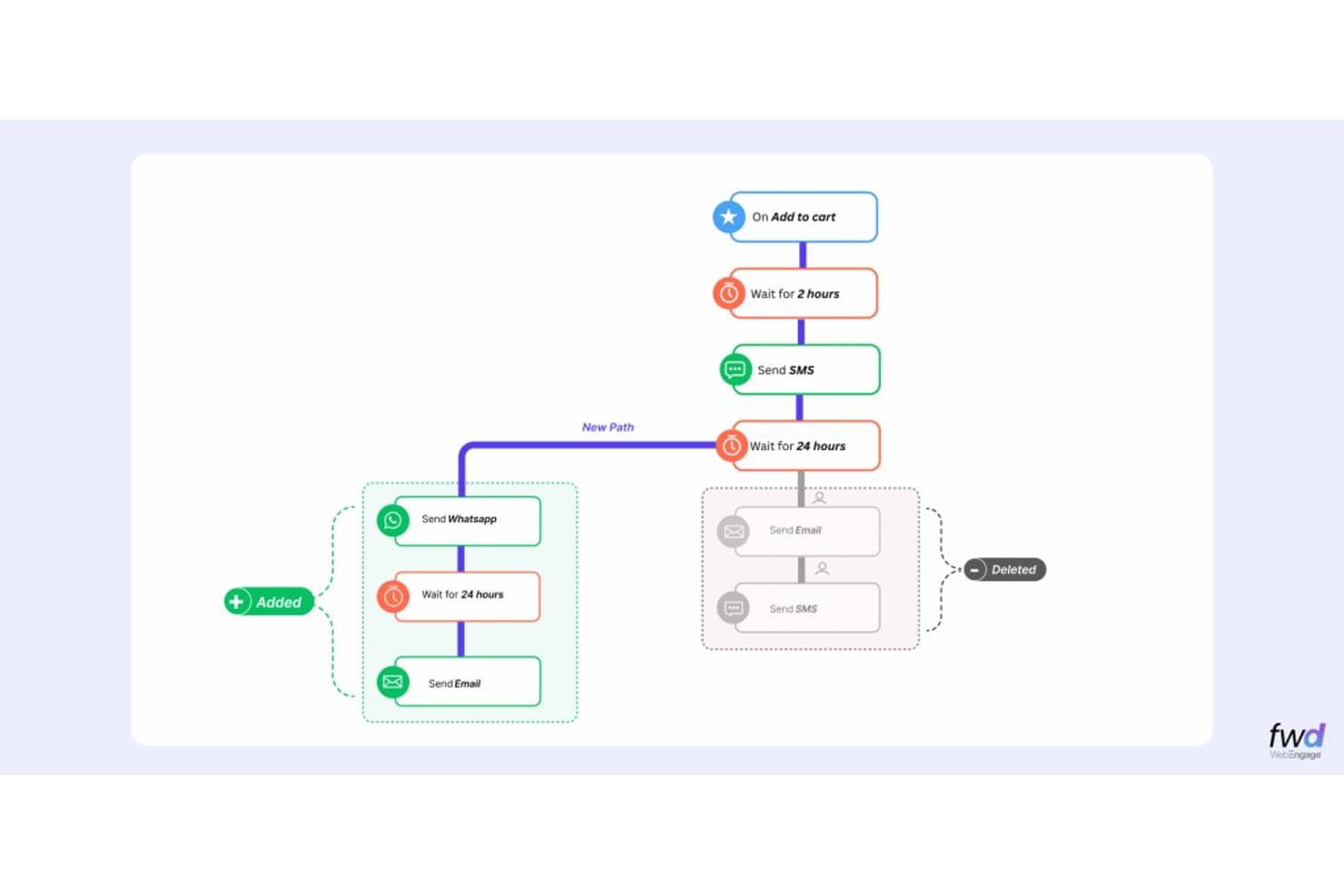 WebEngage workflow diagram showing cart trigger, SMS, wait steps, and branching paths.