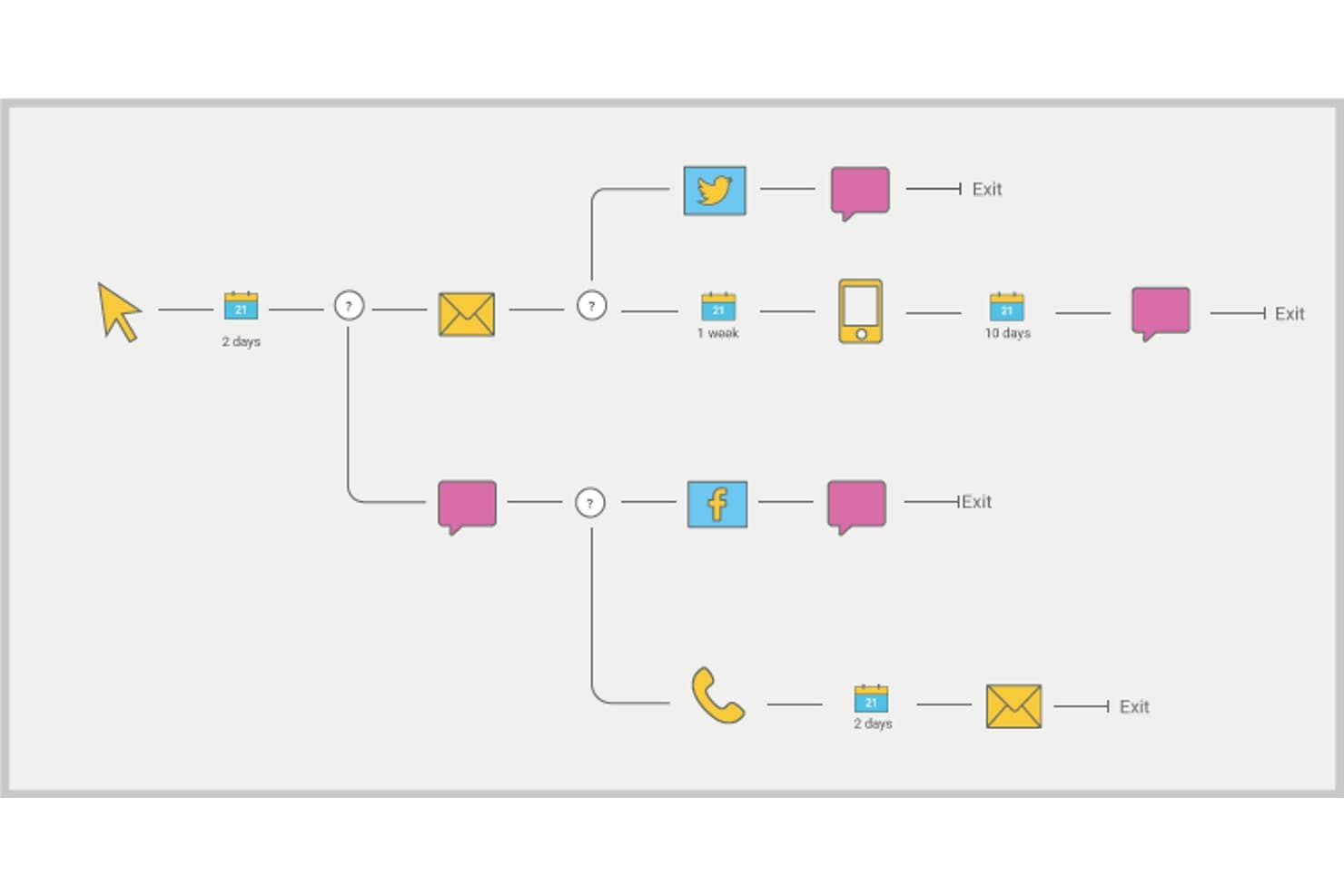 Flowchart showing branching customer journey with email, Twitter, Facebook, and mobile touchpoints.