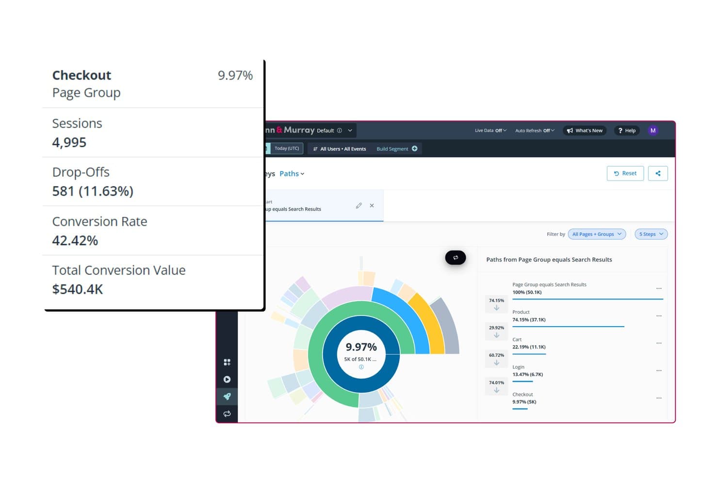Quantum Metric dashboard showing checkout funnel with 9.97% conversion rate and path analytics.