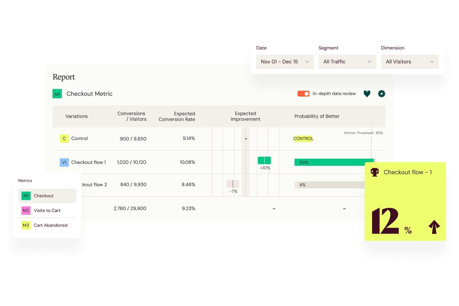 Rapport de test A/B de Wingify présentant des variantes du parcours de paiement avec les taux de conversion et les scores de probabilité.