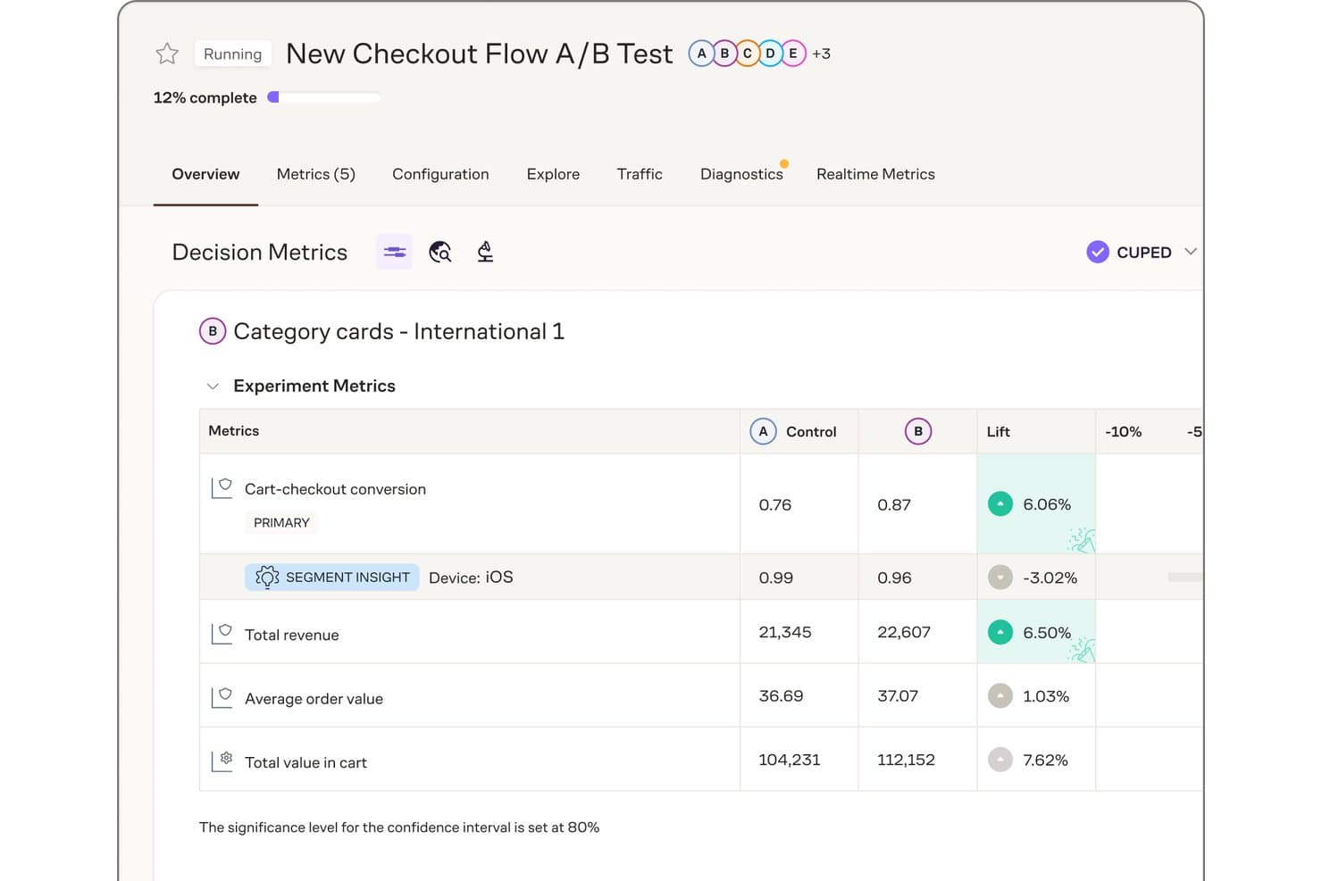 Eppo A/B test dashboard showing checkout flow metrics with lift percentages for variants.