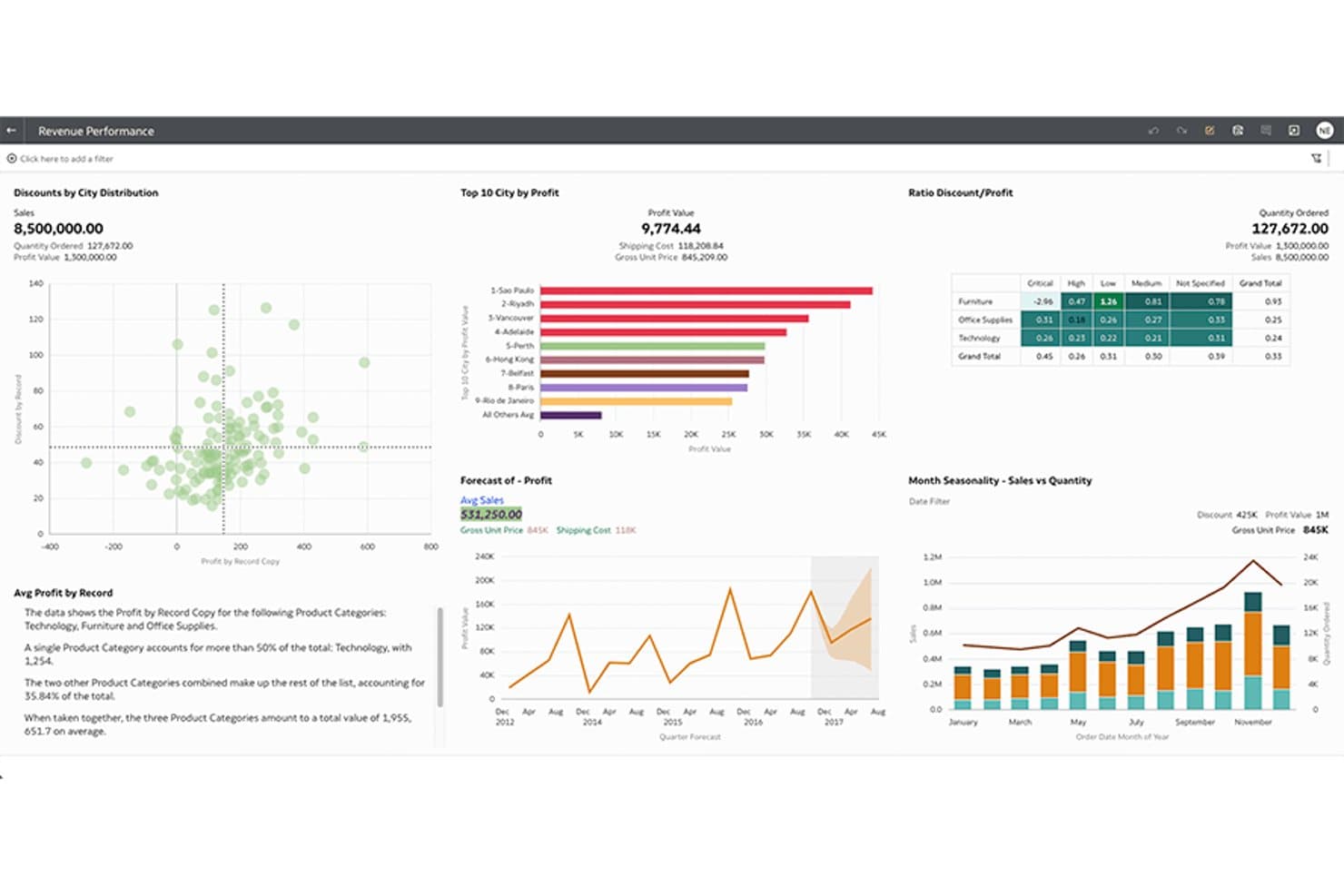 Tableau de bord des performances des revenus d’Oracle Analytics Cloud avec graphiques, cartes et indicateurs de rentabilité.