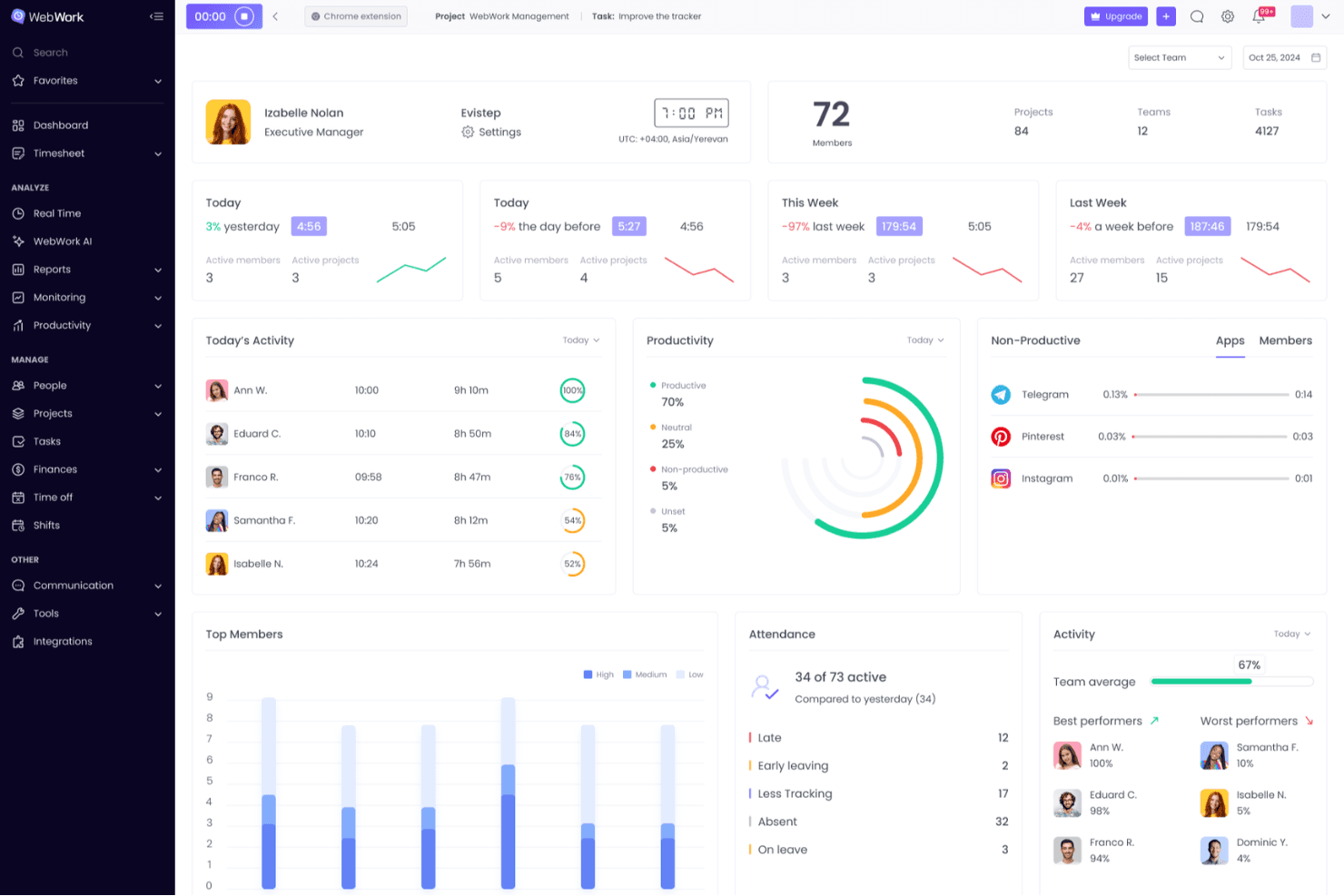 Panel WebWork Time Tracker wyświetlający statystyki produktywności, frekwencję oraz wskaźniki aktywności zespołu.