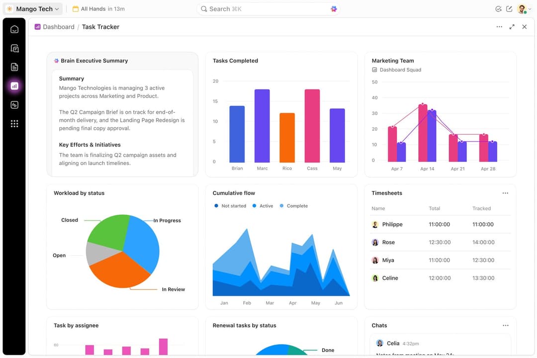 ClickUp centralizes project data across tasks, timesheets, and team workload views.