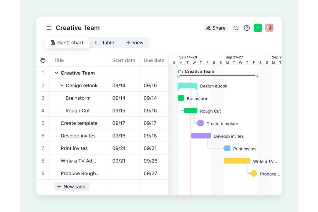Wrike lets users track milestones visually with a Gantt chart timeline.