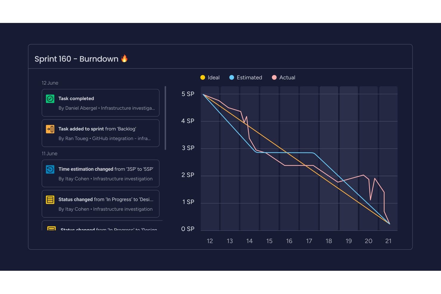 Sprintin 160 burndown-kaavio, joka näyttää ihanteelliset, arvioidut ja toteutuneet tarinapisteet ajan kuluessa.