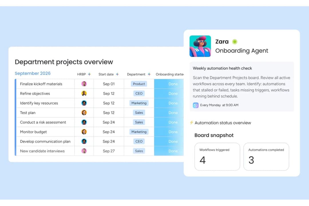 monday AI Workspace offers an AI-powered Onboarding Agent called Zara that automates weekly workflow health checks and tracks automation status across department project boards.