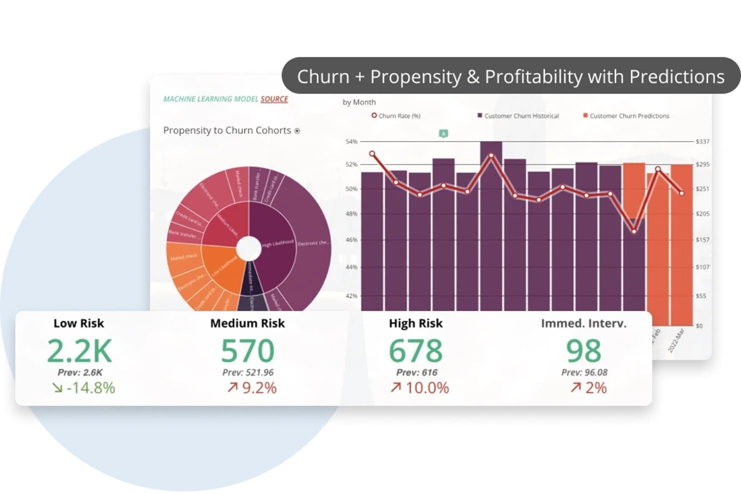 Domo dashboard showing churn propensity cohorts, risk levels, and monthly churn predictions chart.