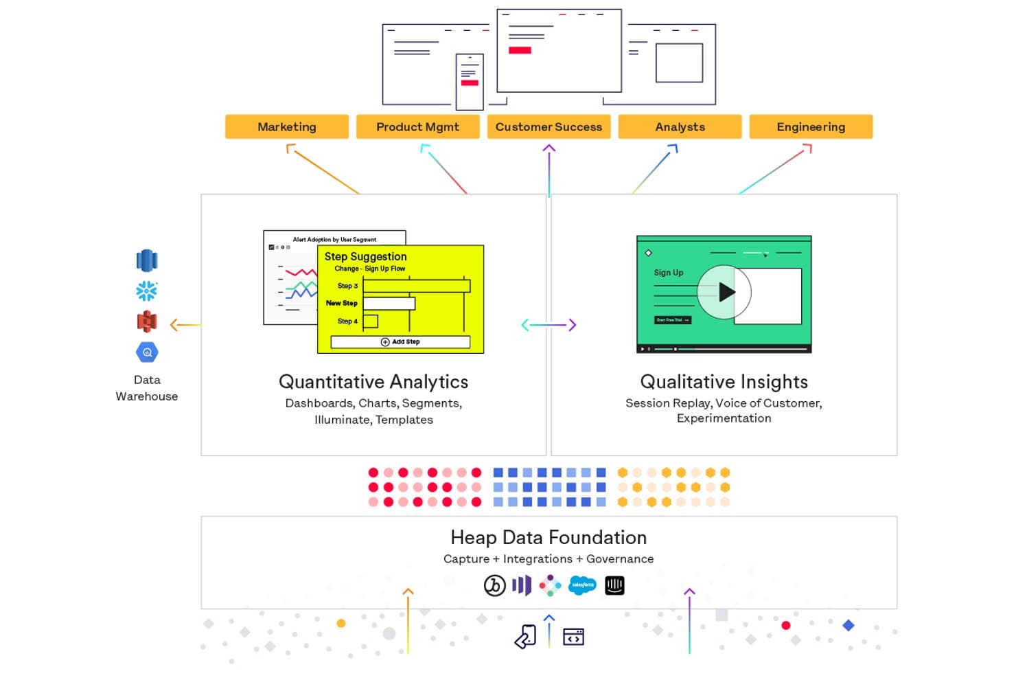 Diagrama de la plataforma Heap que muestra las capas de análisis cuantitativo, información cualitativa y base de datos.