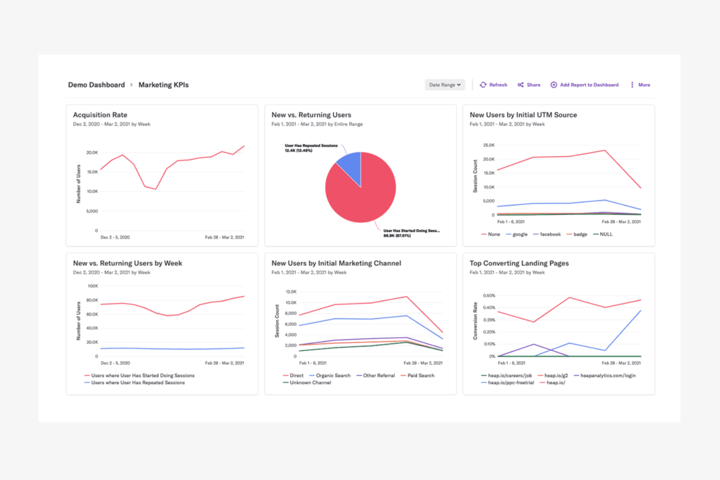Heap Marketing KPIs dashboard showing six charts including acquisition rate, user segments, and conversion rates.