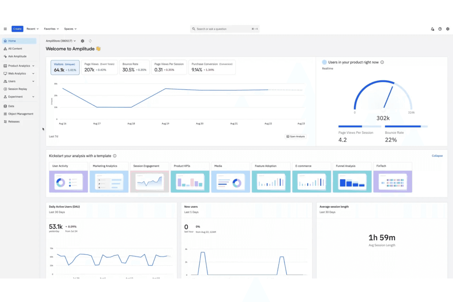 Amplitude analytics dashboard showing visitor stats, bounce rate, DAU, and real-time user count.