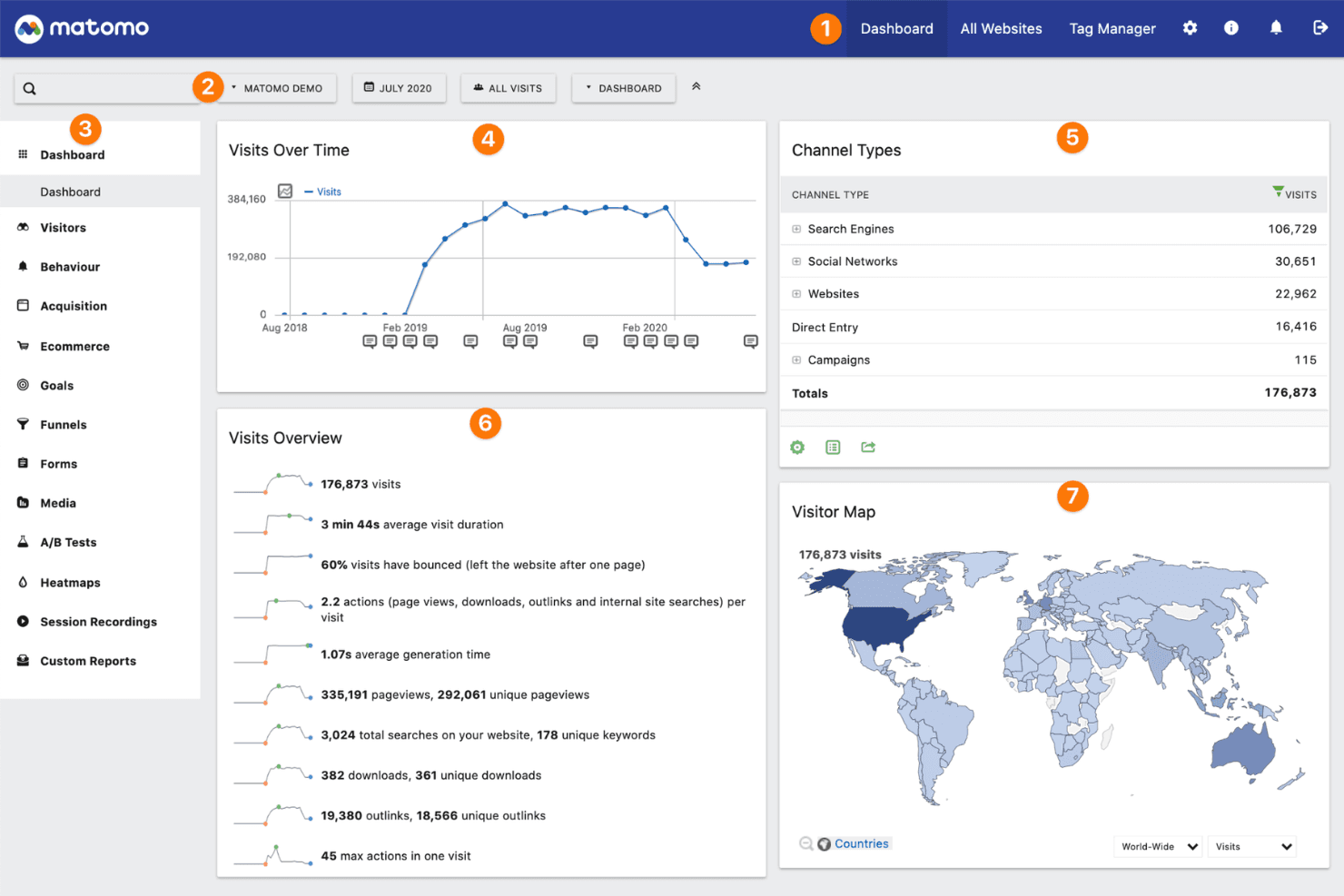 Matomo analytics dashboard showing visits chart, channel types, overview stats, and world visitor map.