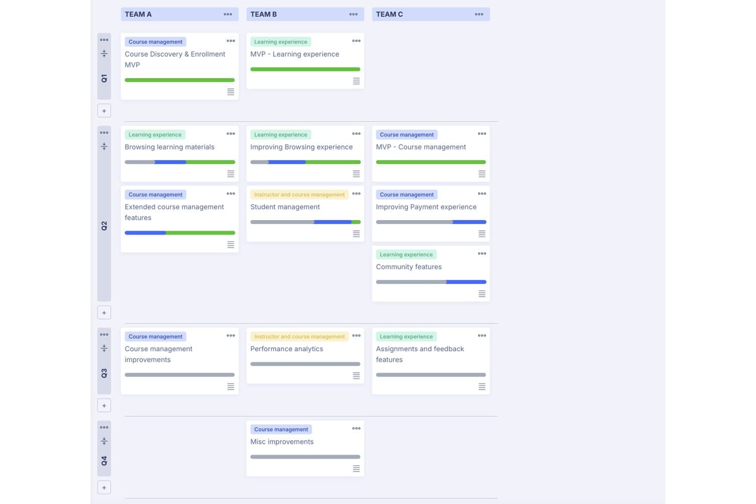 Tablero de hoja de ruta estilo Kanban que muestra tres equipos y tarjetas de proyectos trimestrales con barras de progreso.