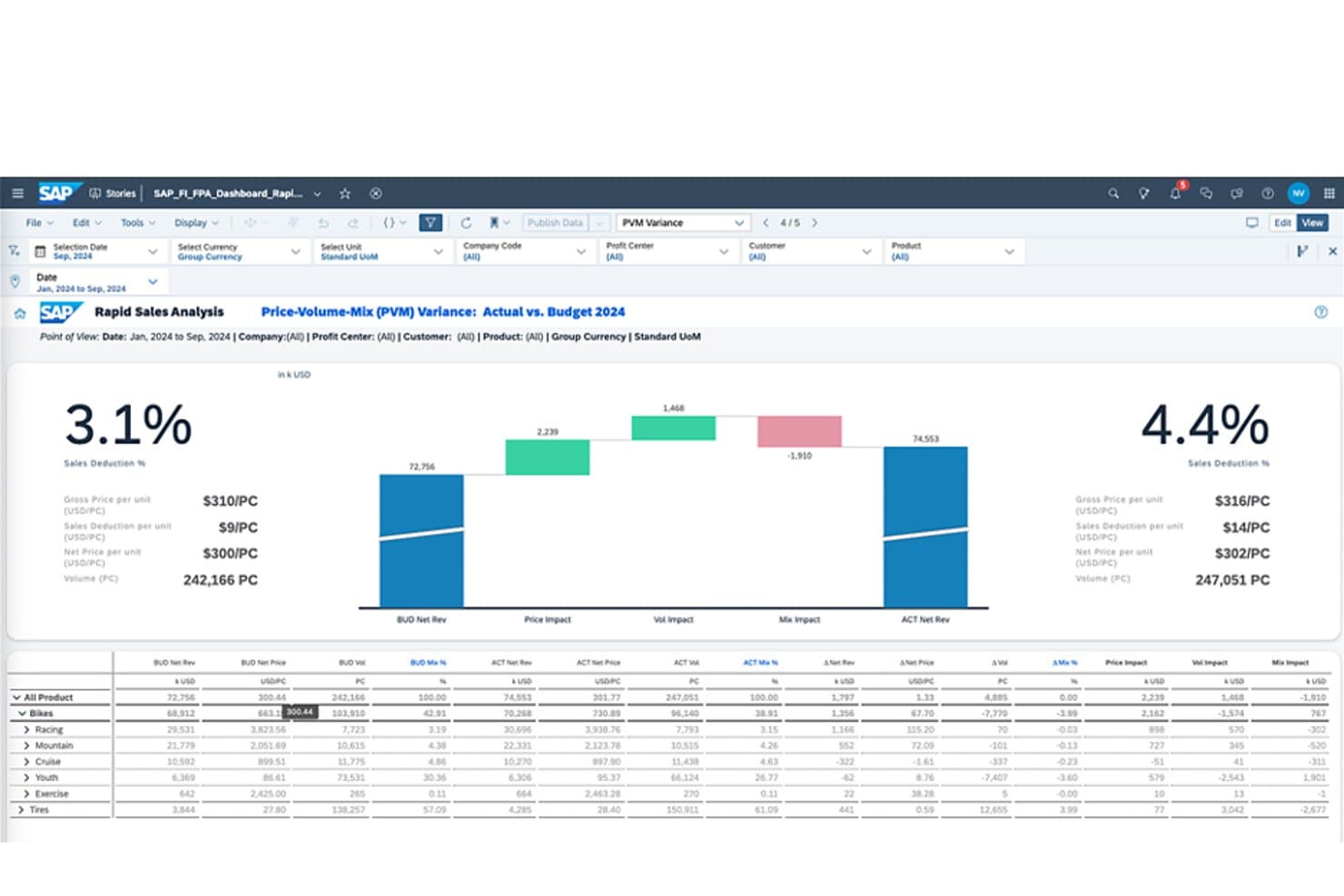 SAP Analytics Cloud PVM variance dashboard showing sales and budget comparison charts.