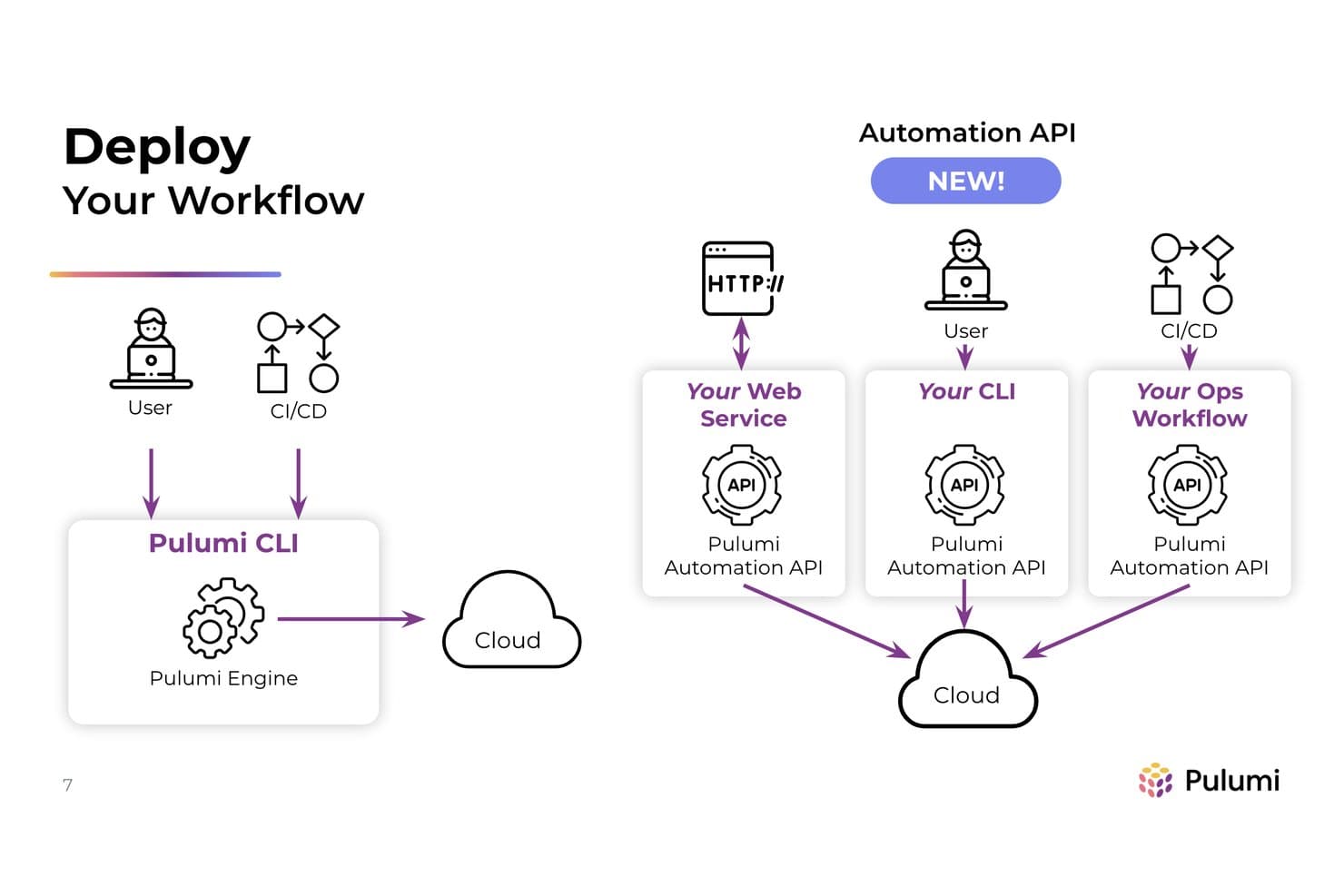 Diagramme Pulumi comparant le déploiement via l’interface de ligne de commande à l’API d’automatisation dans les flux de travail web, de l’interface de ligne de commande et des opérations.