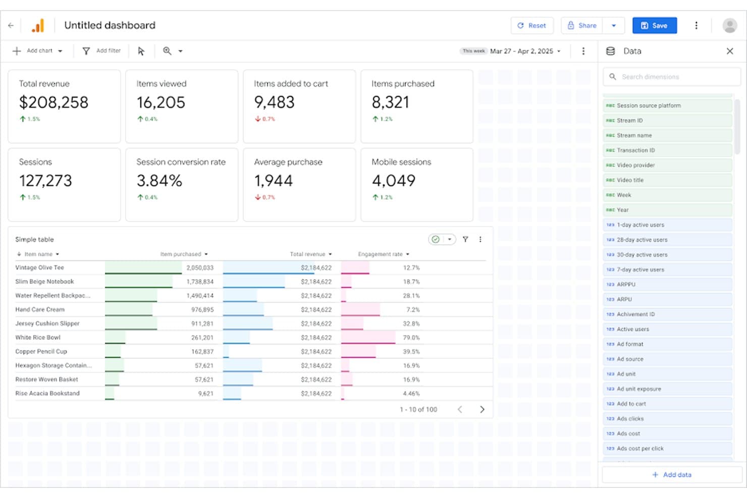 Google Analytics -koontinäyttö, jossa näkyvät tulot, istunnot ja tuotemyyntitaulukko.