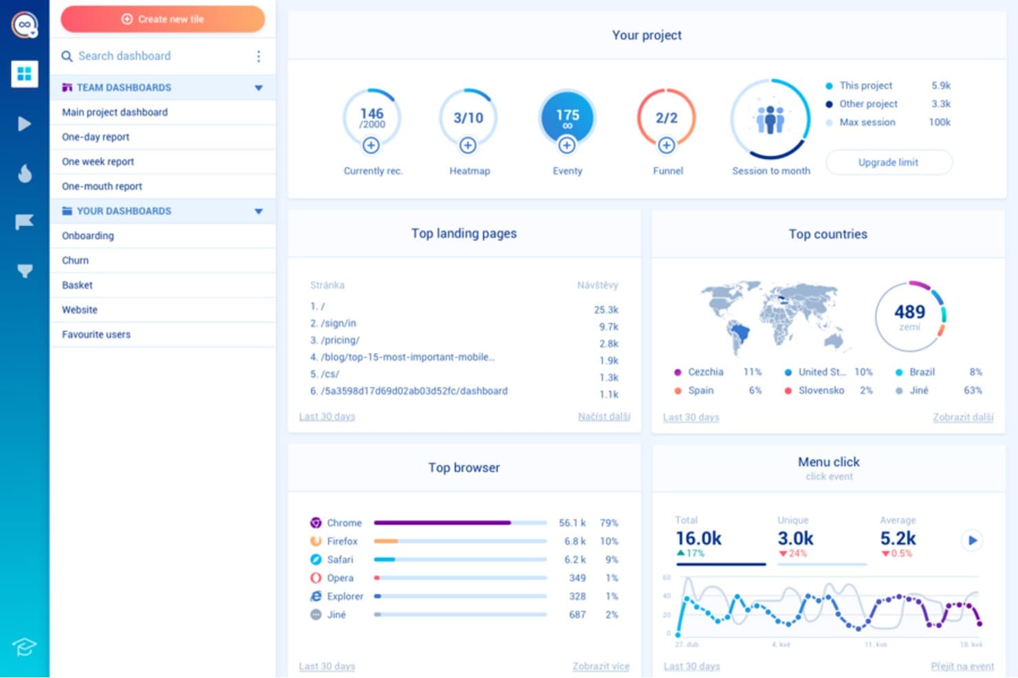 Smartlook analytics dashboard showing top pages, browsers, countries, and session data.