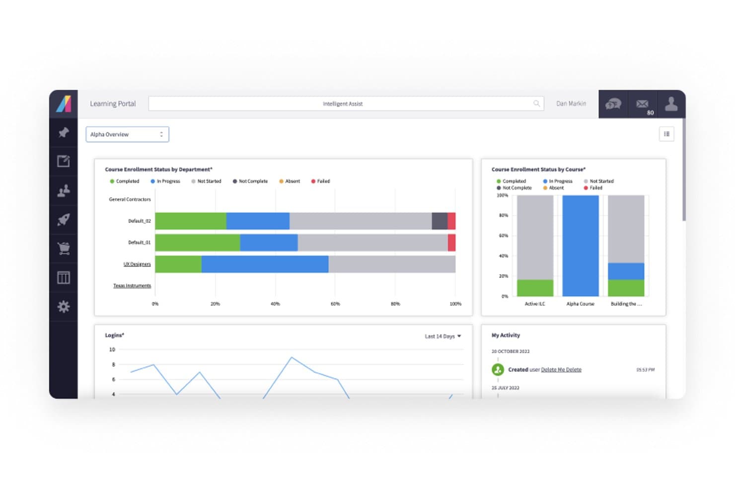 Dashboard di Absorb LMS che mostra i grafici delle iscrizioni ai corsi e dell'attività di accesso.