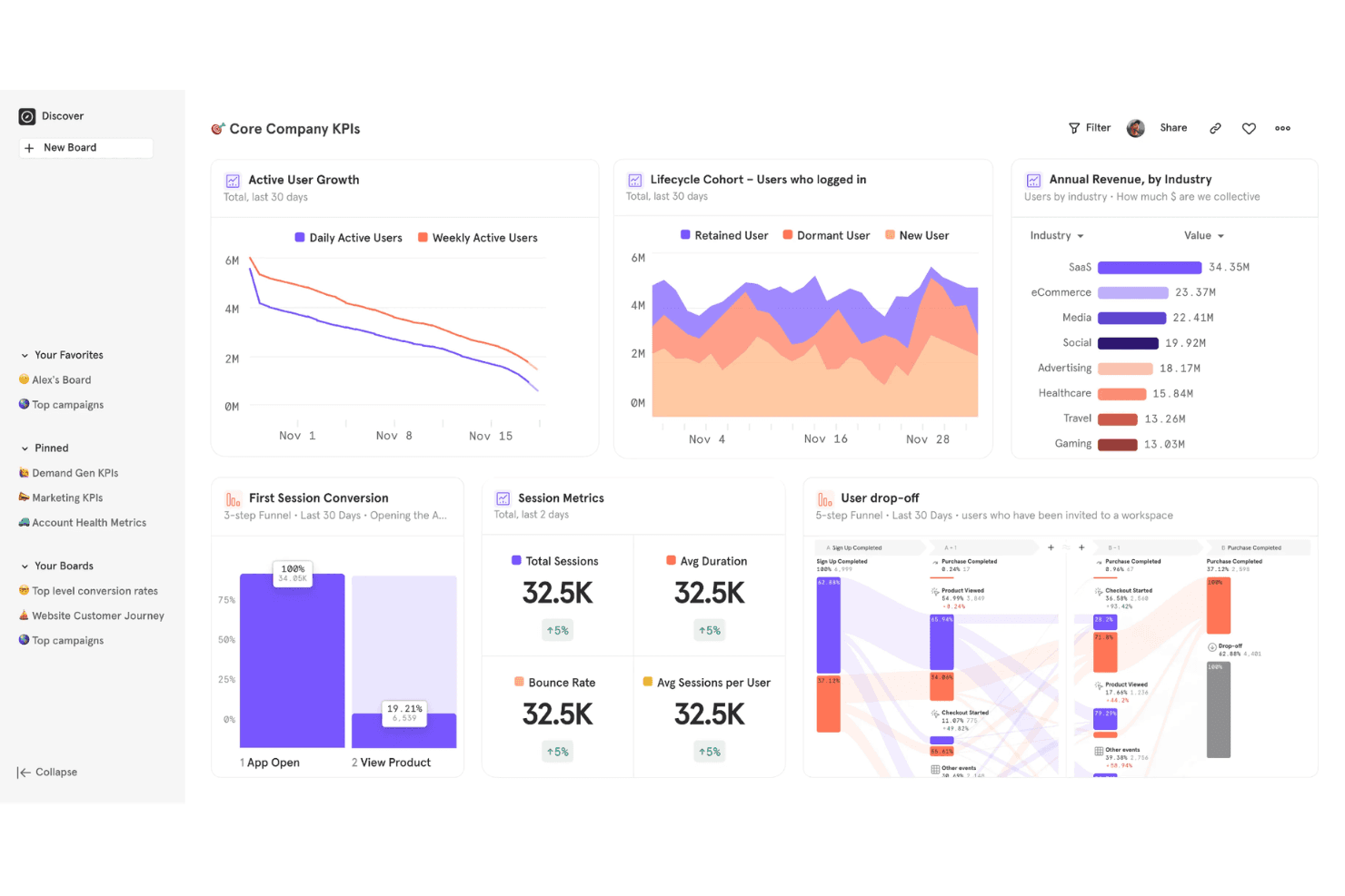 Mixpanel Core Company KPIs dashboard showing user growth, session metrics, and revenue charts.