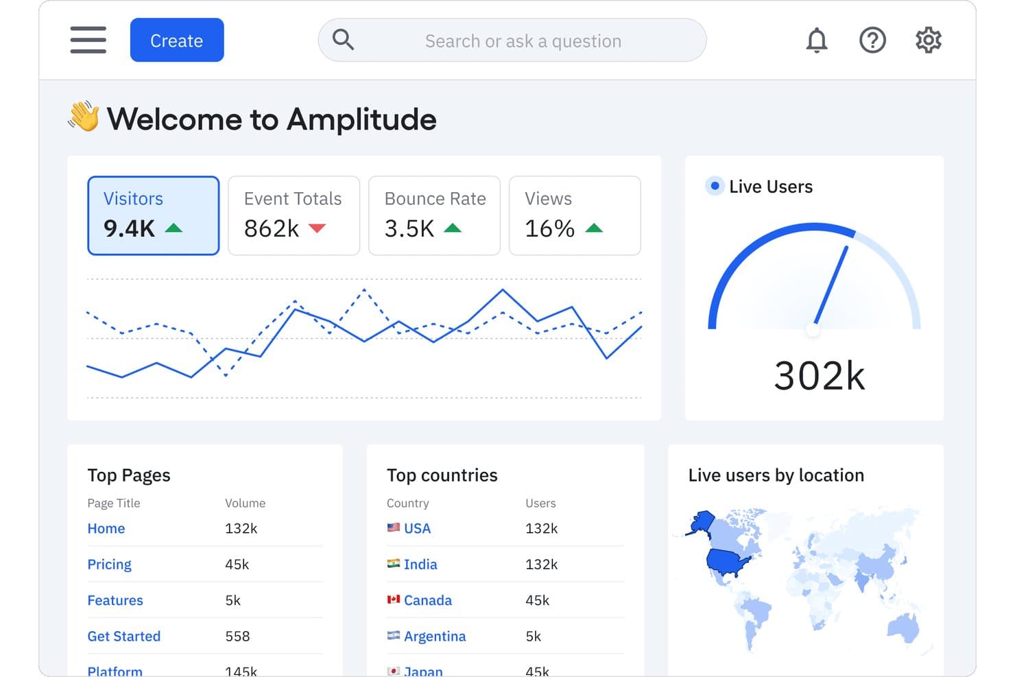 Amplitude analytics dashboard showing visitors, bounce rate, live users, and top countries.