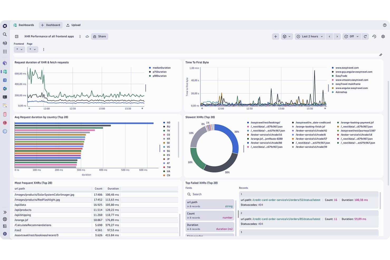Pulpit Dynatrace pokazujący metryki wydajności XHR, wykresy i najczęstsze nieudane żądania.