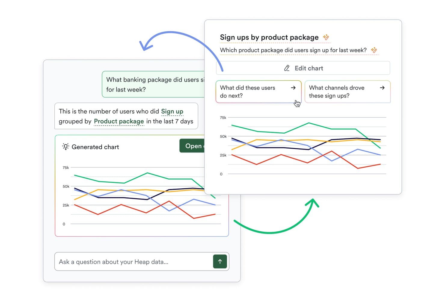 Heaps AI-chattgränssnitt visar ett diagram över registreringsdata per produktpaket.