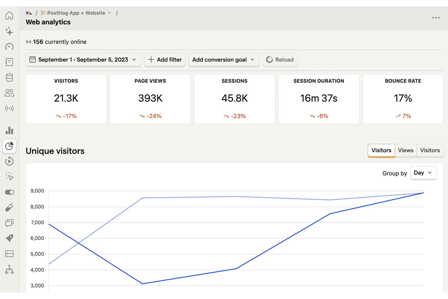 PostHog-Webanalyse-Dashboard mit Besuchern, Seitenaufrufen, Sitzungen und einem Trenddiagramm für eindeutige Besucher.