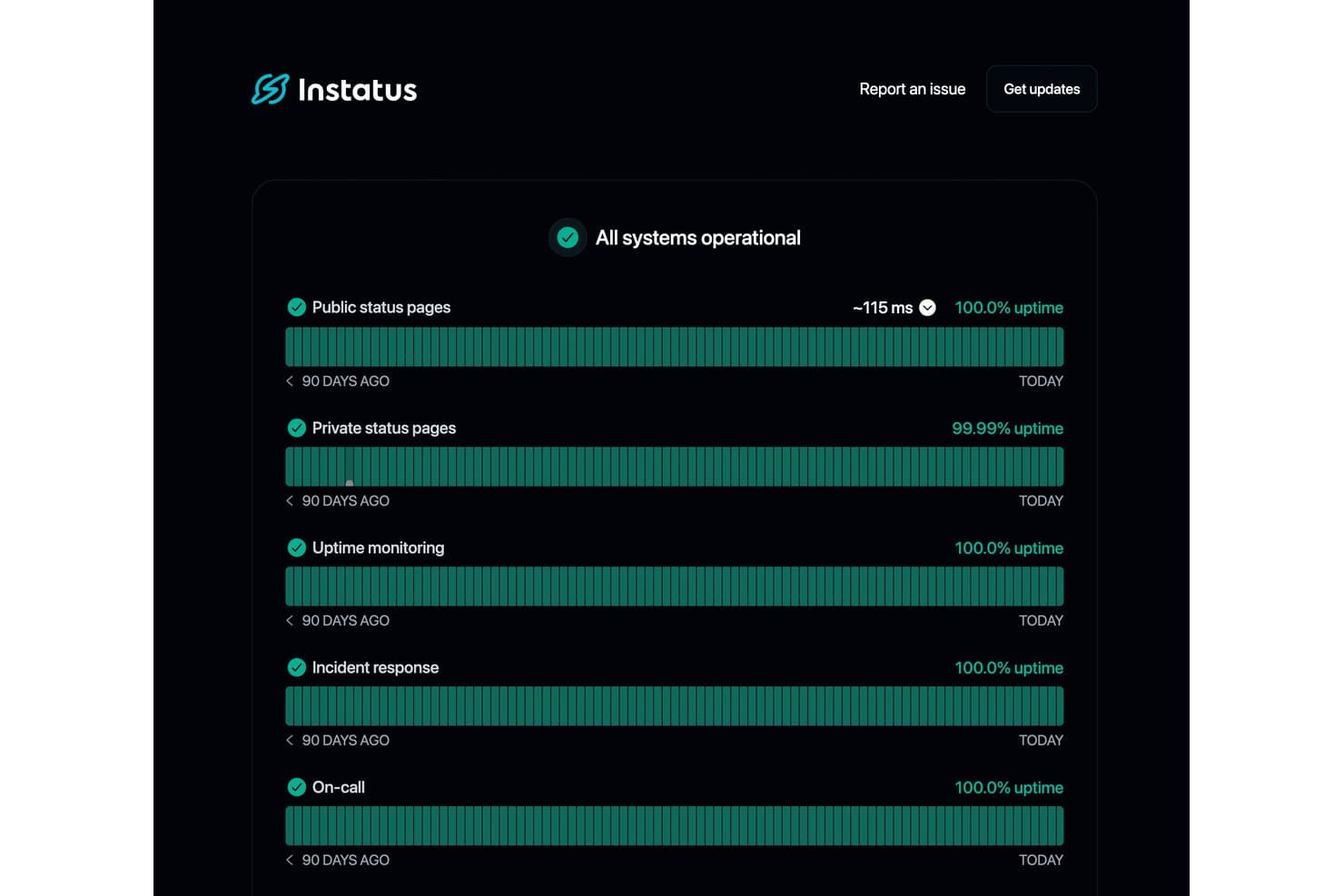 Instatuksen tilannekojelauta, jossa kaikki järjestelmät ovat toiminnassa ja näkyvissä ovat 90 päivän käytettävyysjanat.
