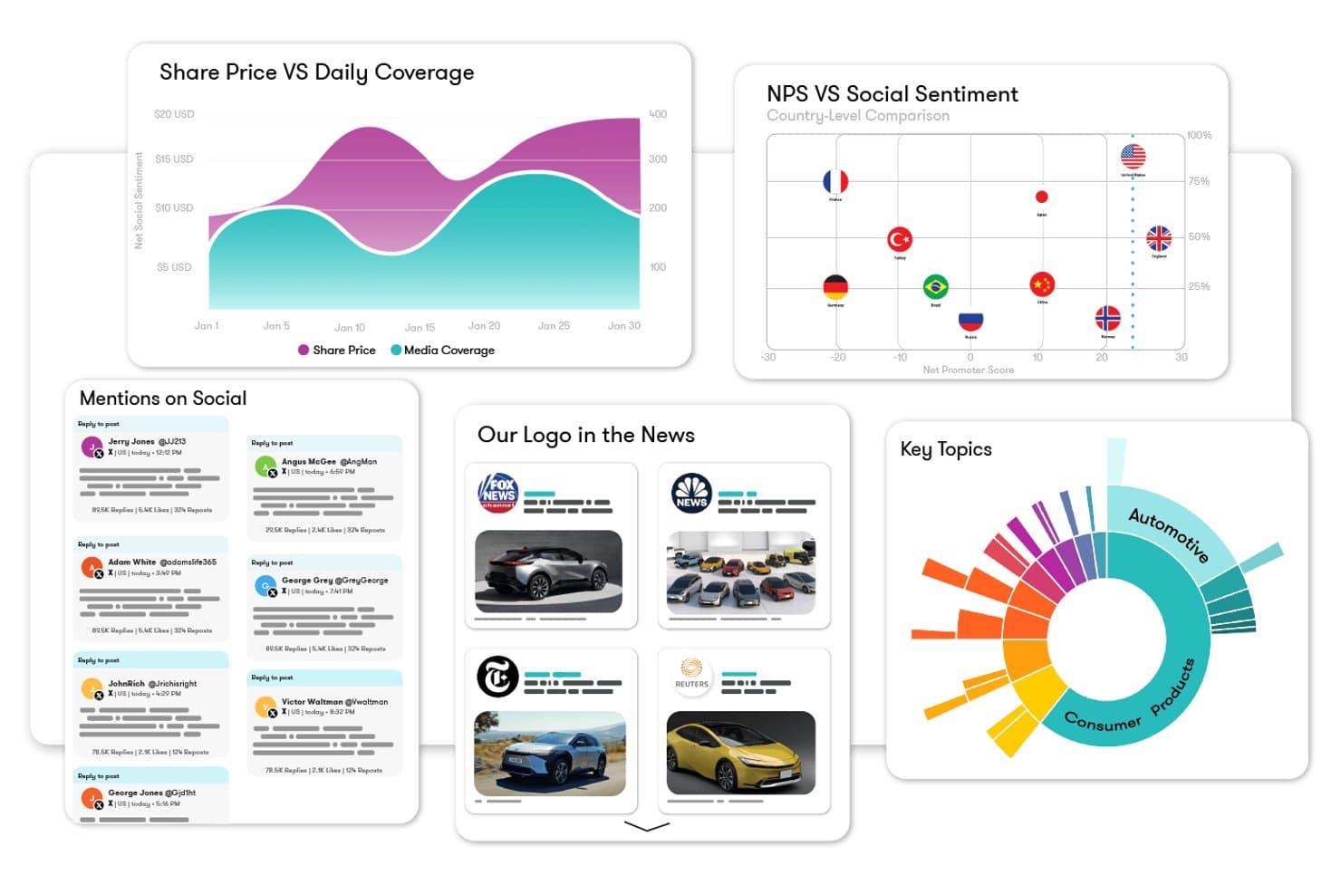 Tableau de bord affichant le cours de l’action, les mentions sur les réseaux sociaux, le sentiment lié au NPS, les logos des médias et des graphiques sur les sujets clés.