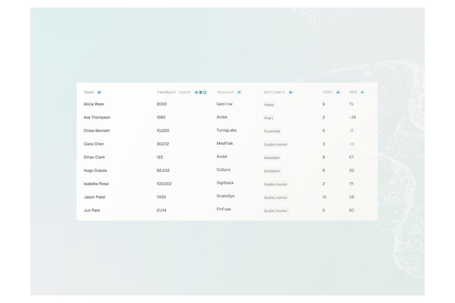Enterpret data table showing customer feedback count, sentiment, CSAT, and NPS scores per user.