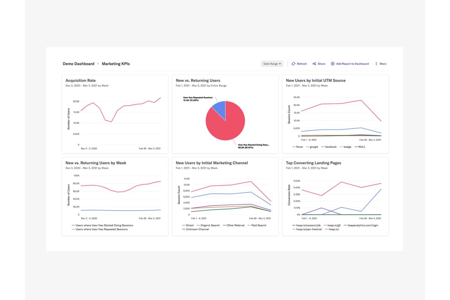 Heap-dashboard med marknadsförings-KPI:er och sex diagram som visar data om användarförvärv och användarbeteende.