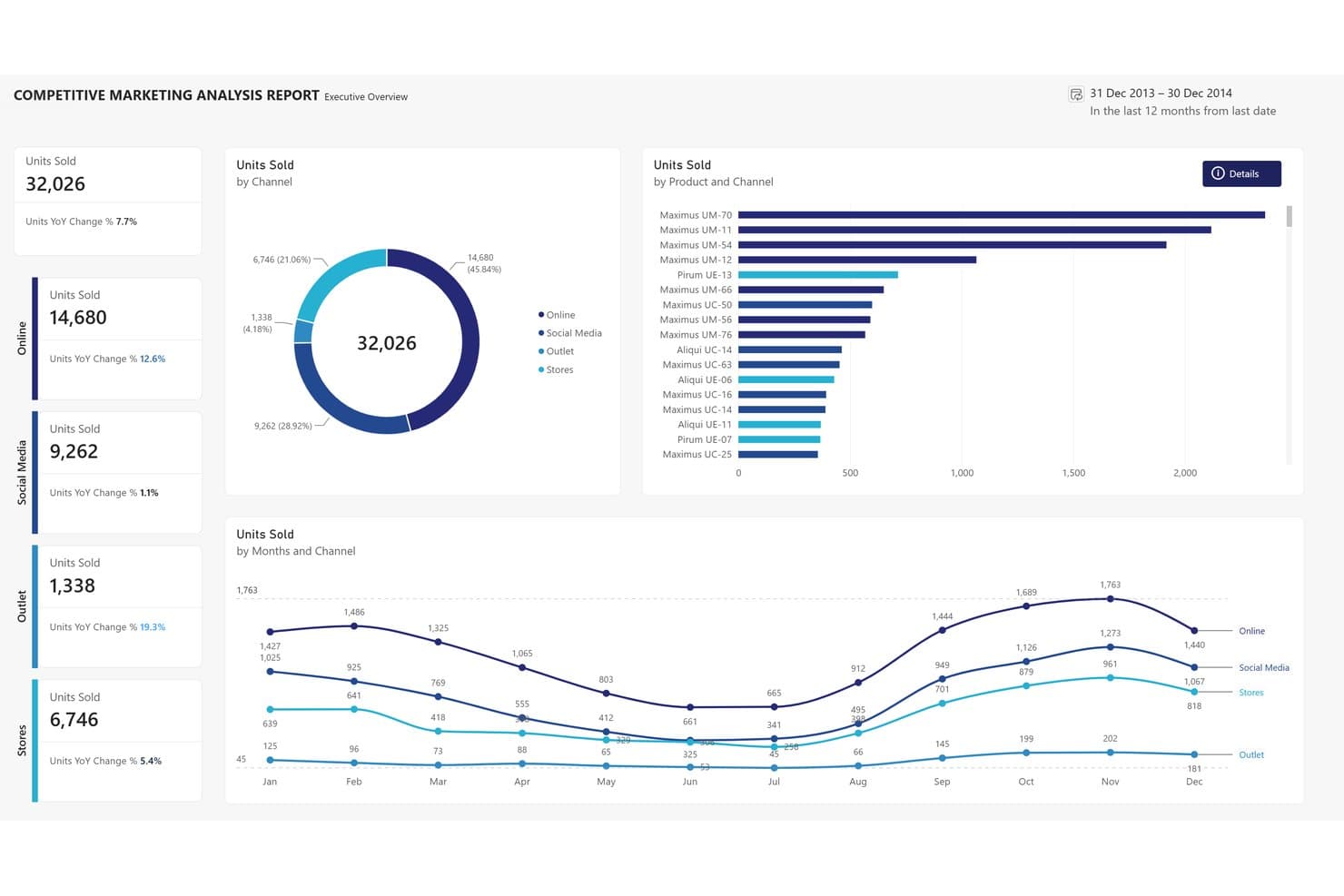 Power BI:n kilpailullisen markkinoinnin koontinäyttö, joka näyttää myydyt yksiköt kanavan ja tuotteen mukaan.