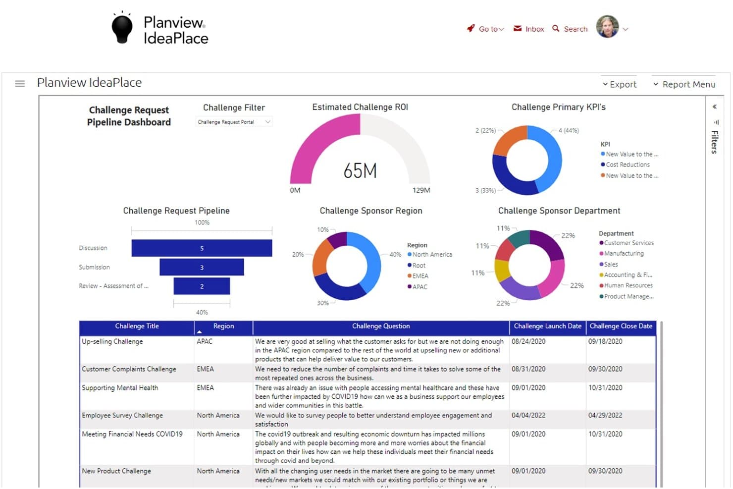 Dashboard della pipeline delle richieste di sfide di Planview IdeaPlace con grafici su ROI, KPI e regioni.