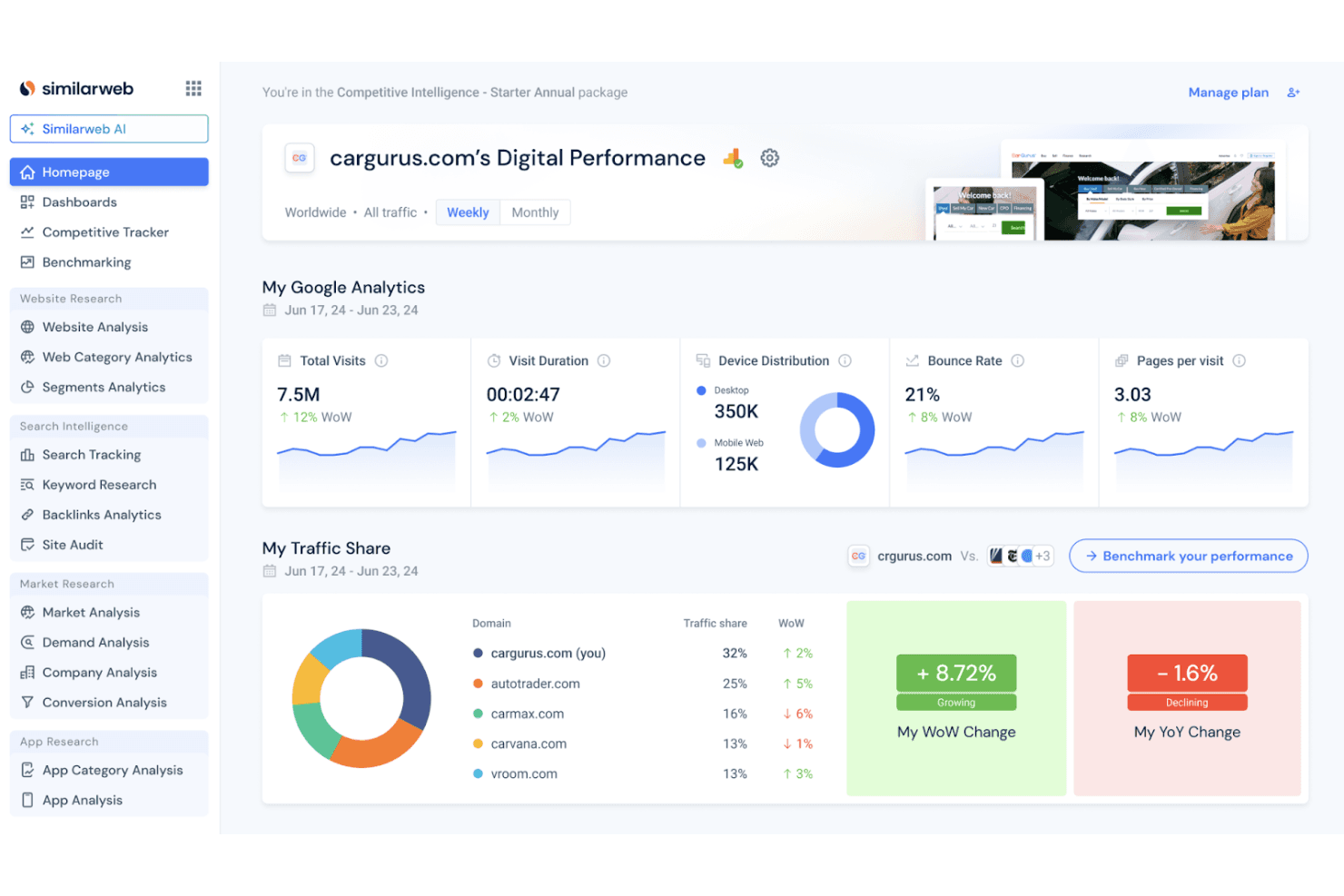 Similarweb analyzes traffic, competitors, and market trends for insights.