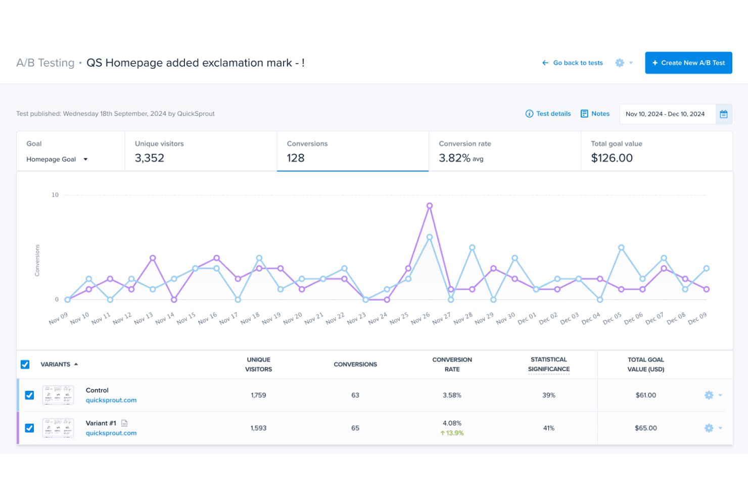 Tracks user behavior and runs A/B tests to improve conversions.