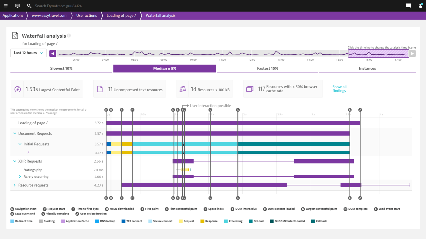 Dynatrace screenshot - 10 Meilleurs Logiciels de Suivi des Utilisateurs Passés en Revue pour 2026