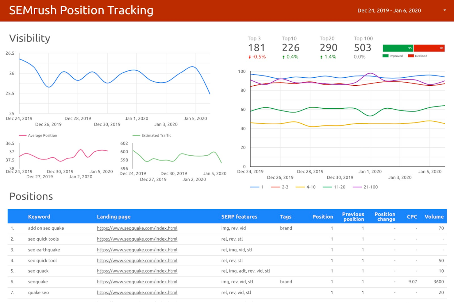 Semrush screenshot - 10 beste Softwarelösungen zur Nutzerverfolgung im Test für 2026